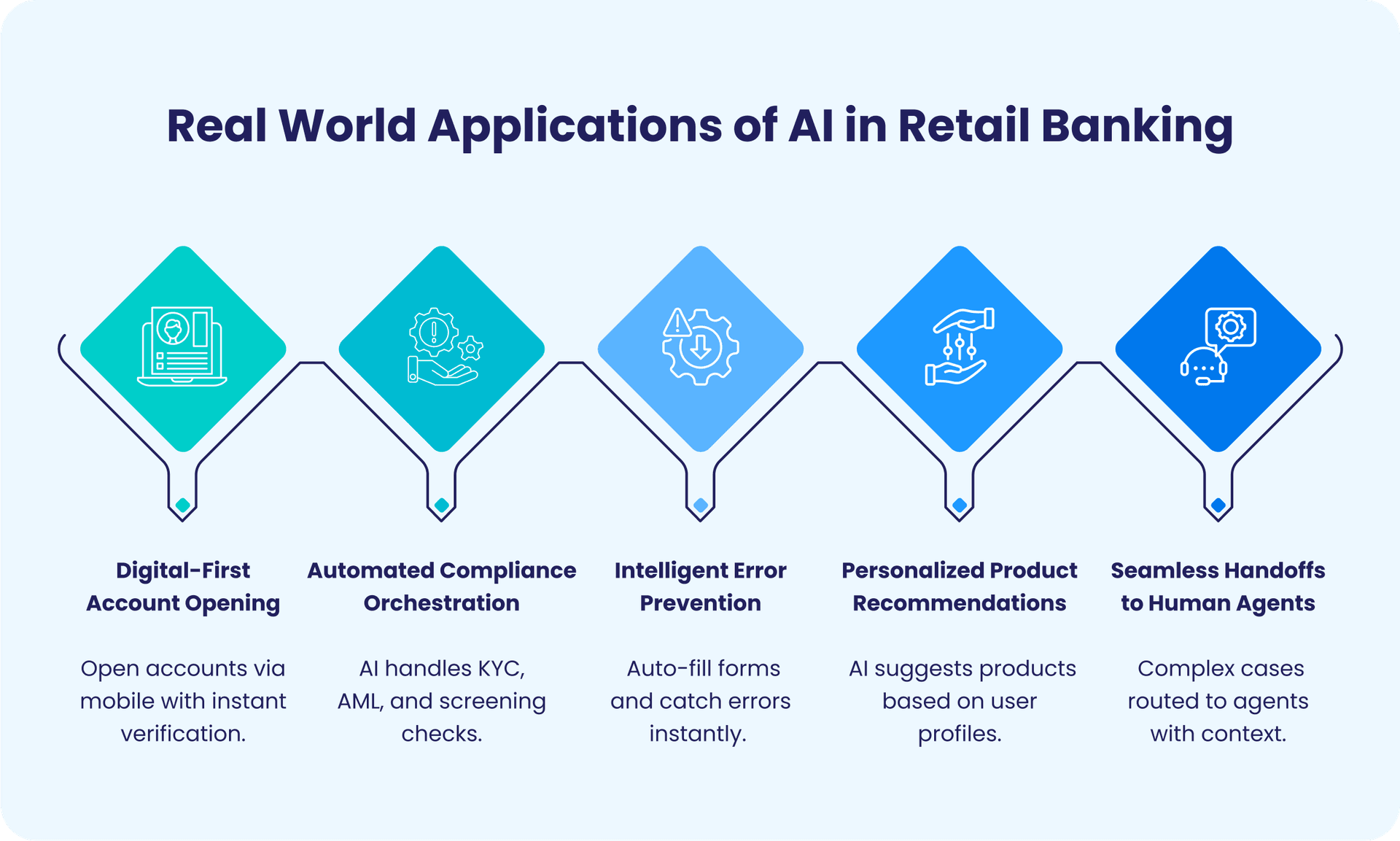 5. Implementation Considerations for Retail Banking Executives