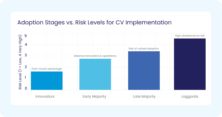 Future-Proofing Your Organization with Computer Vision